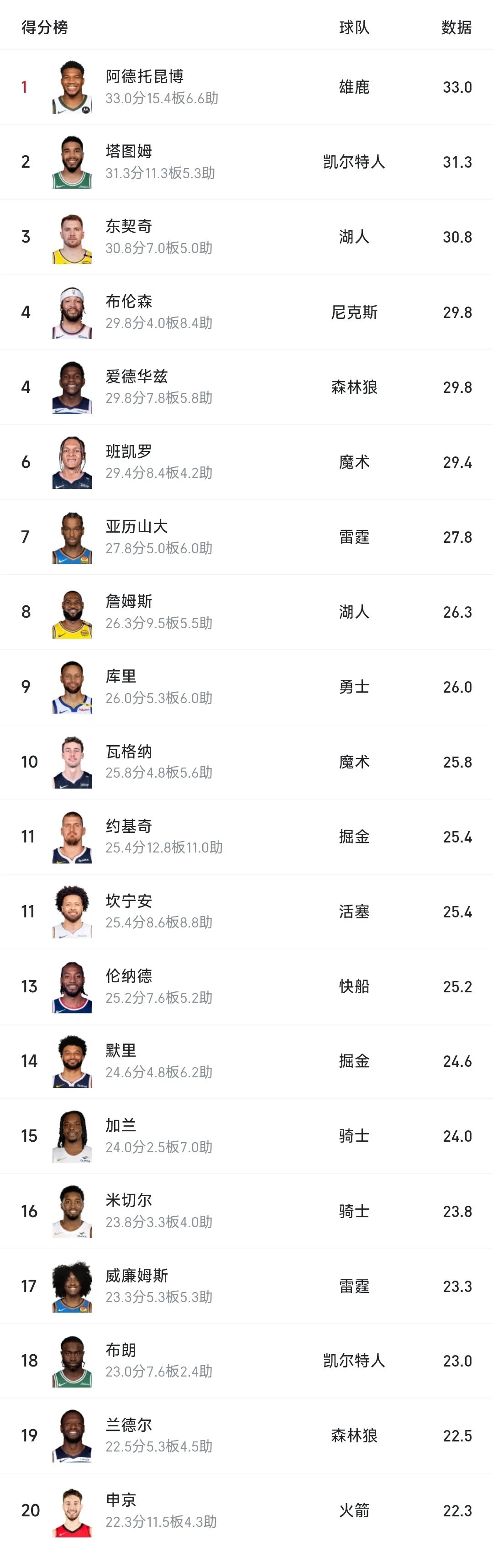 包含字母哥连续十二场比赛得分超过领先优势明显，巴黎圣日耳曼不断突破！的词条